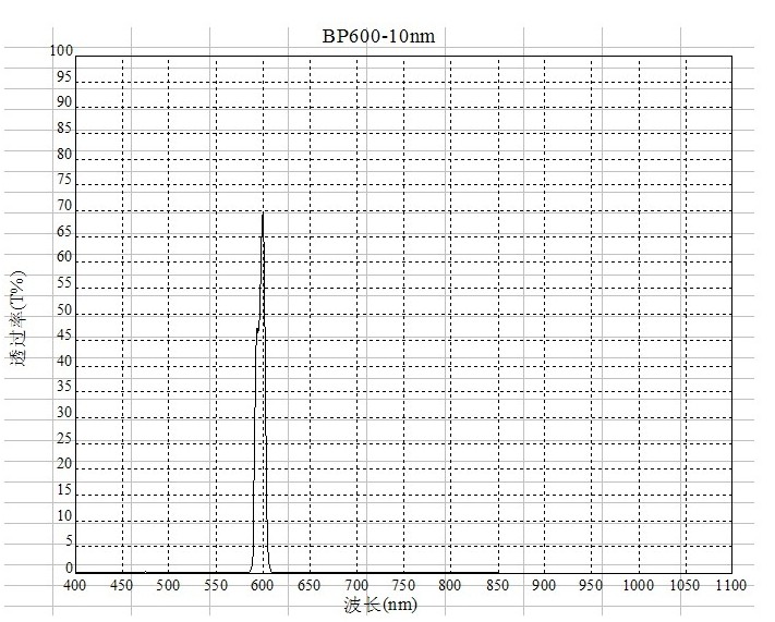 BP600窄带滤光片 BP600窄带滤光片