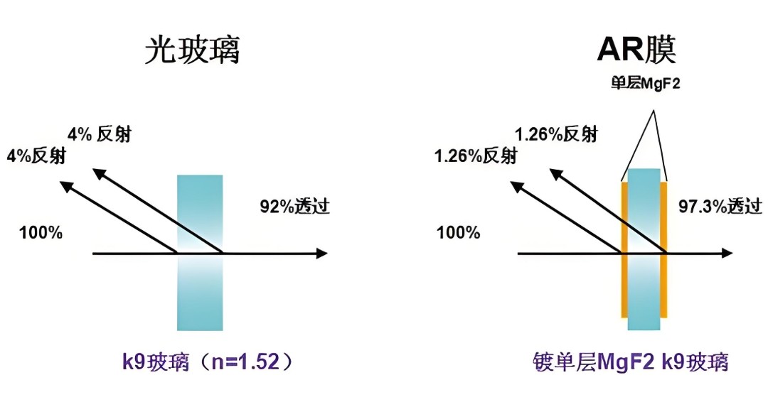 滤光片镀膜对透过反射率的影响