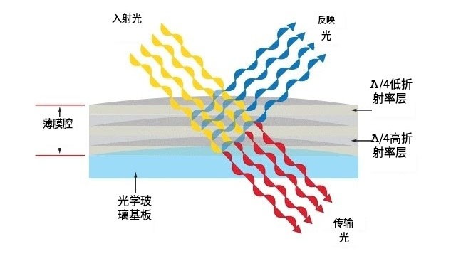 干涉滤光片原理