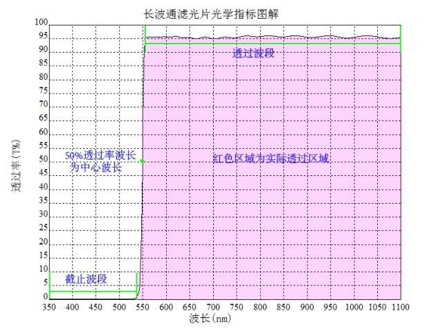 长波通滤光片参数