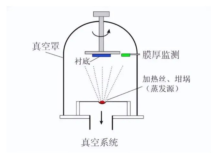 真空蒸镀